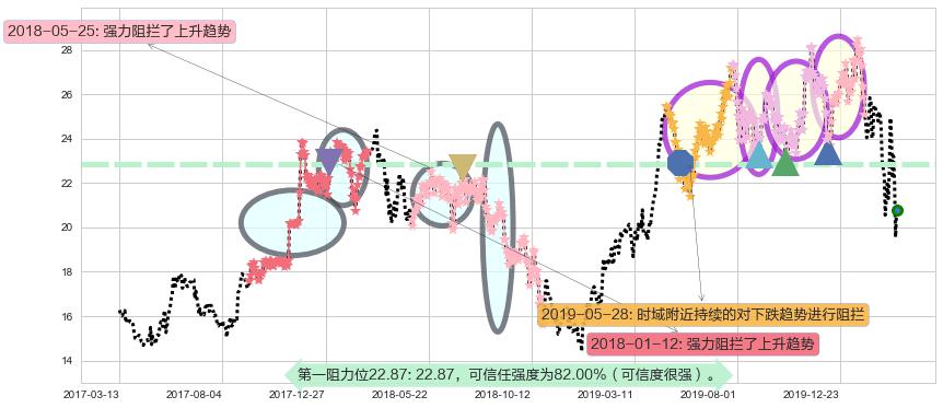 迈威尔科技阻力支撑位图-阿布量化