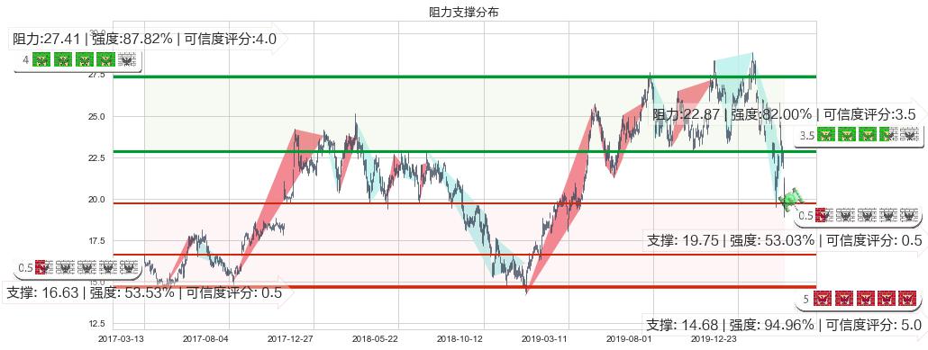 迈威尔科技(usMRVL)阻力支撑位图-阿布量化