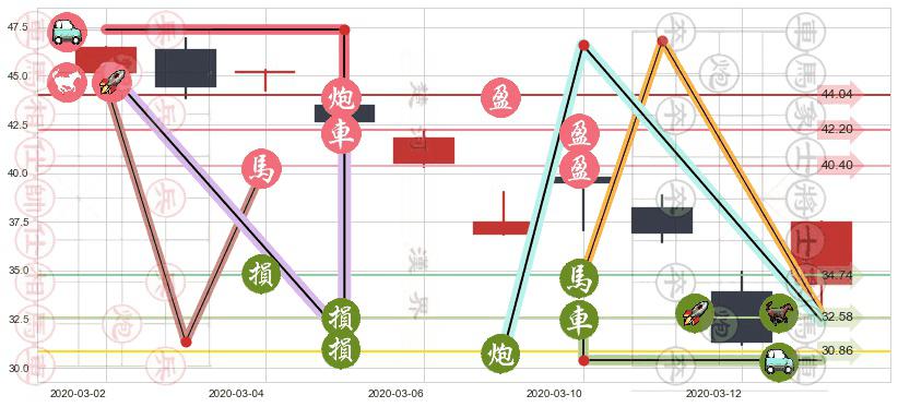 摩根士丹利(usMS)止盈止损位分析