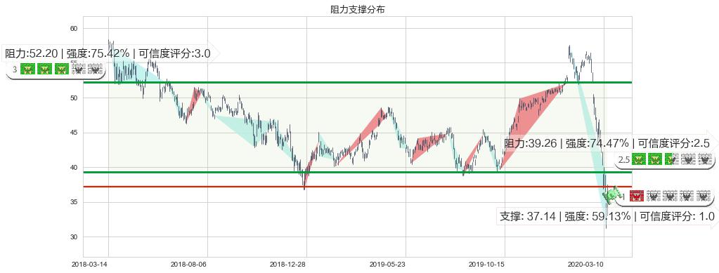 摩根士丹利(usMS)阻力支撑位图-阿布量化