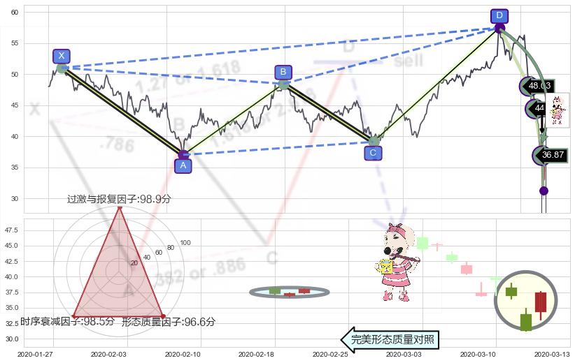 早晨之星（黎明之星）+旭日东升 ➕ 谐波(Target)