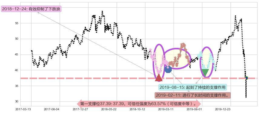 摩根士丹利阻力支撑位图-阿布量化