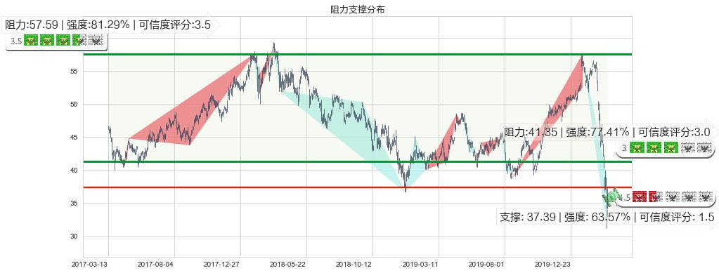 摩根士丹利(usMS)阻力支撑位图-阿布量化