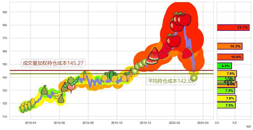 微软(usMSFT)持仓成本图-阿布量化