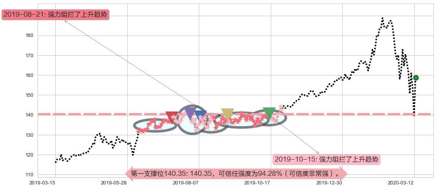 微软阻力支撑位图-阿布量化