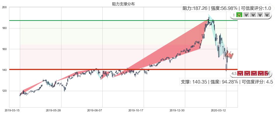 微软(usMSFT)阻力支撑位图-阿布量化