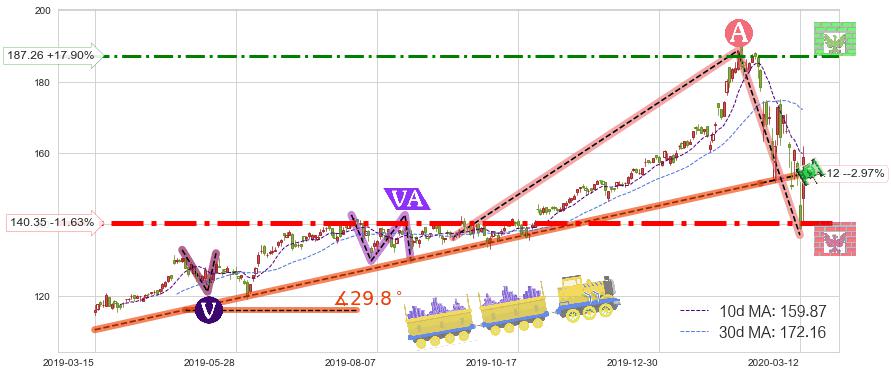 微软(MSFT)短线趋势趋势阶段分析图-阿布量化