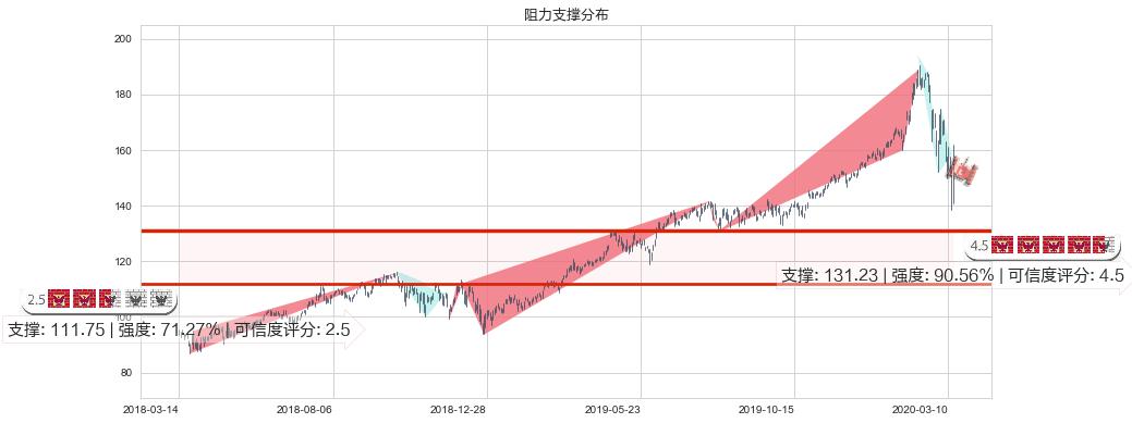 微软(usMSFT)阻力支撑位图-阿布量化