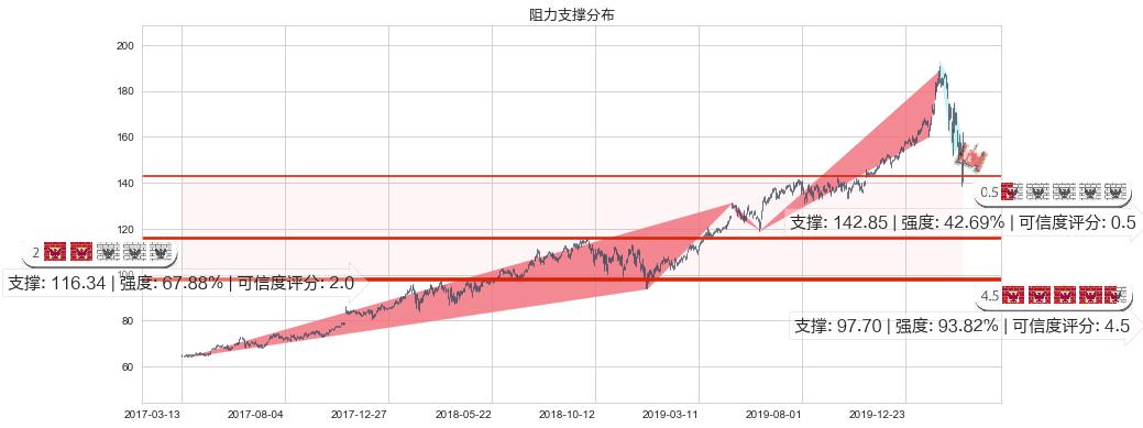 微软(usMSFT)阻力支撑位图-阿布量化