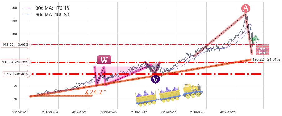 微软(MSFT)长线趋势趋势阶段分析图-阿布量化