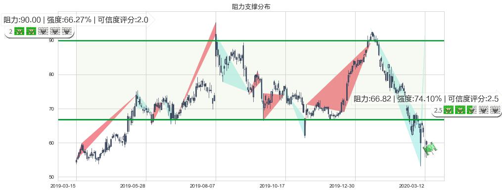 Match(usMTCH)阻力支撑位图-阿布量化