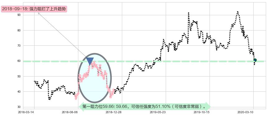 Match阻力支撑位图-阿布量化