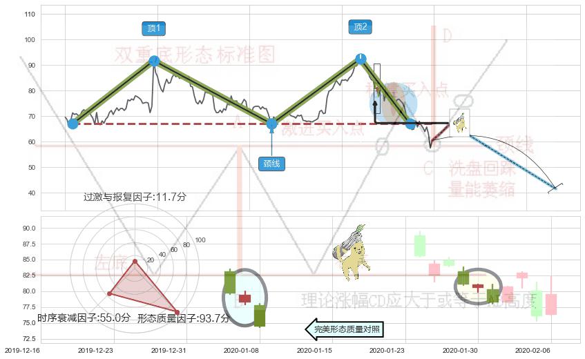 空方炮+黄昏之星（夜星）+三只乌鸦+下跌孤独十字星 ➕ 突破整理