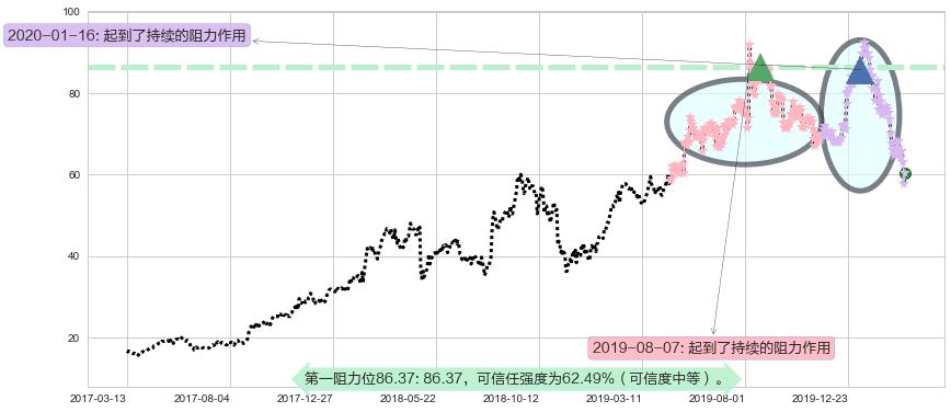 Match阻力支撑位图-阿布量化