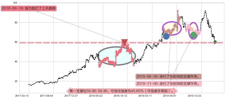 Match阻力支撑位图-阿布量化