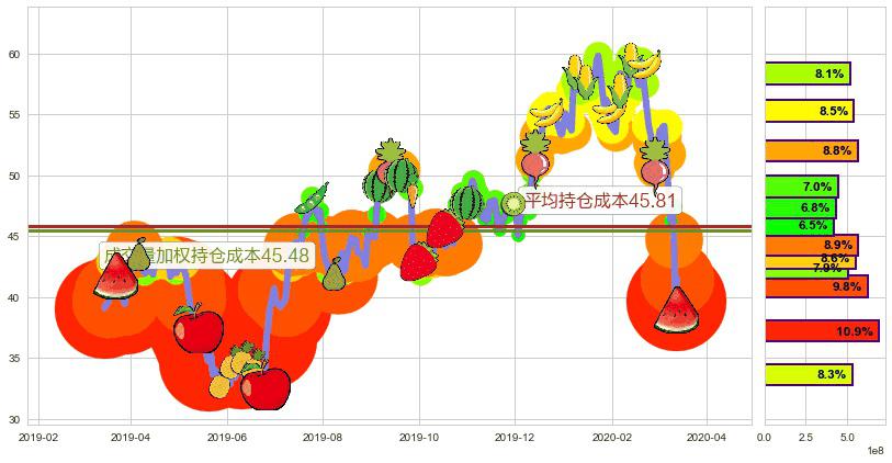 美光科技(usMU)持仓成本图-阿布量化