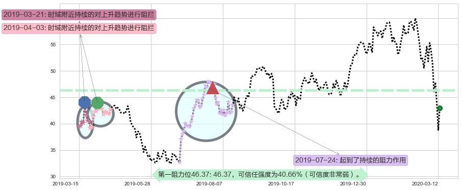 美光科技阻力支撑位图-阿布量化