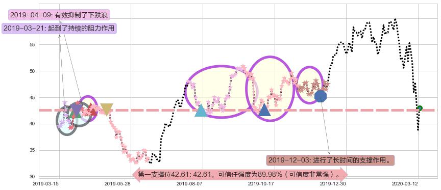 美光科技阻力支撑位图-阿布量化