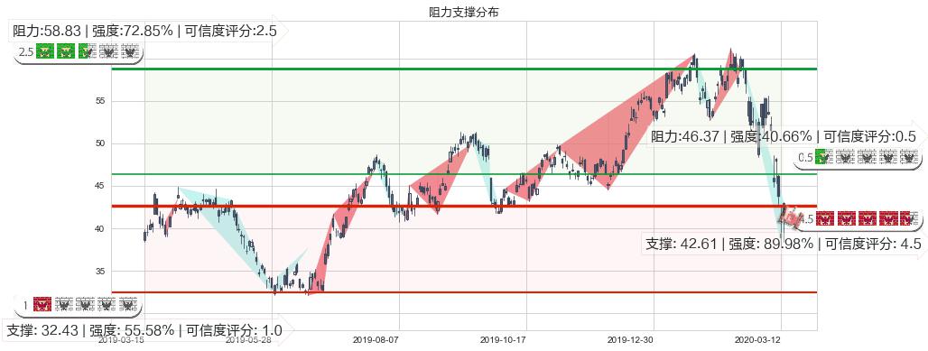 美光科技(usMU)阻力支撑位图-阿布量化