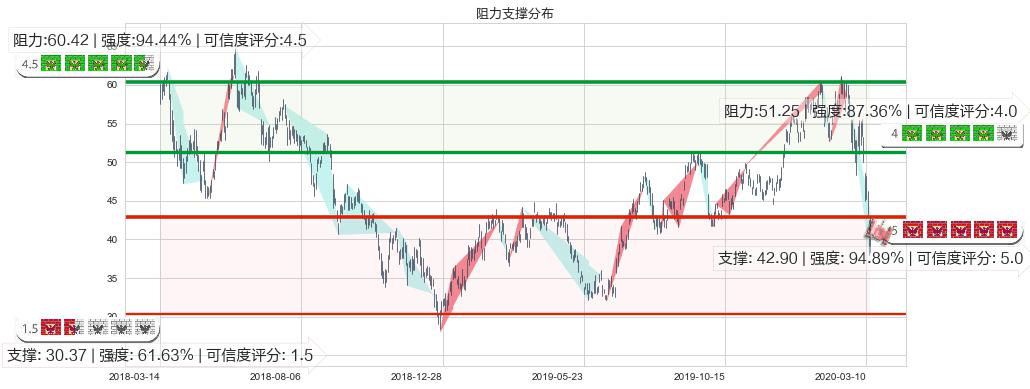 美光科技(usMU)阻力支撑位图-阿布量化