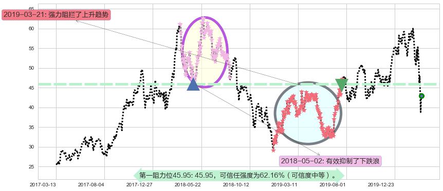 美光科技阻力支撑位图-阿布量化