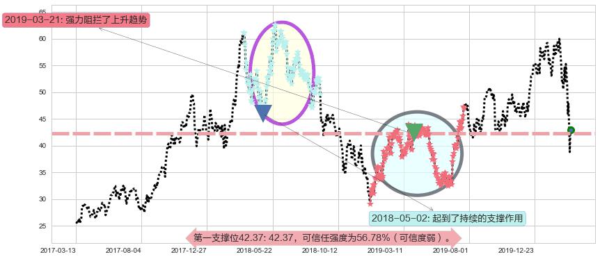 美光科技阻力支撑位图-阿布量化