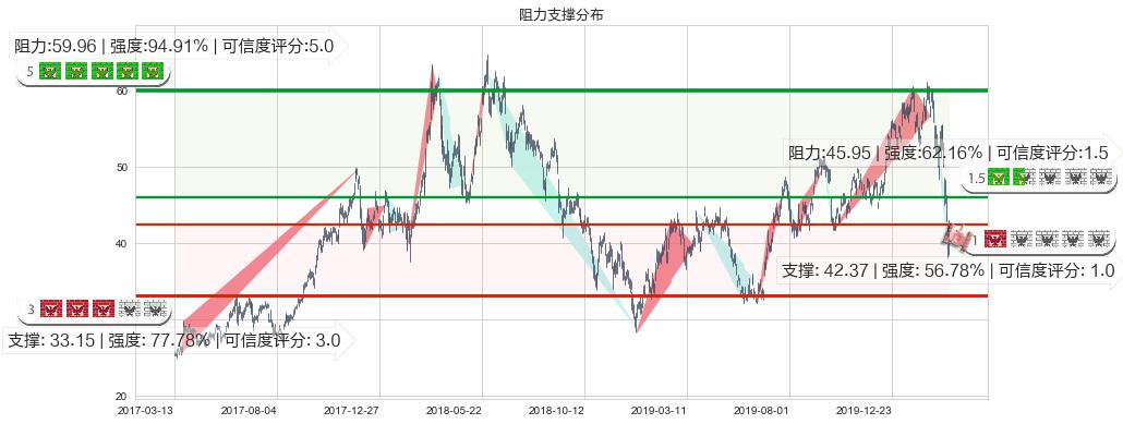 美光科技(usMU)阻力支撑位图-阿布量化