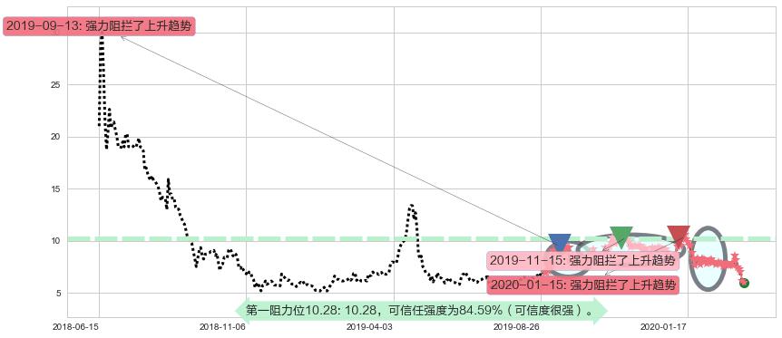 朴新教育阻力支撑位图-阿布量化