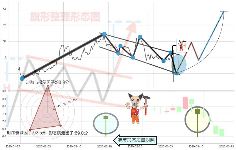锤头线（锤子线）+下跌Pinbar组合信号+三只乌鸦+淡友反攻+顶部尽头线（下山虎）+吊颈线（上吊线）+下跌螺旋桨+倾盆大雨+看跌(高位倒锤头)流星线 ➕ 突破整理