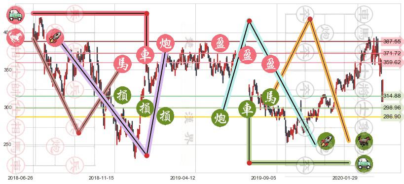 奈飞(usNFLX)止盈止损位分析