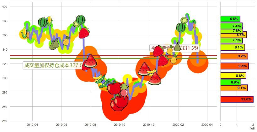 奈飞(usNFLX)持仓成本图-阿布量化