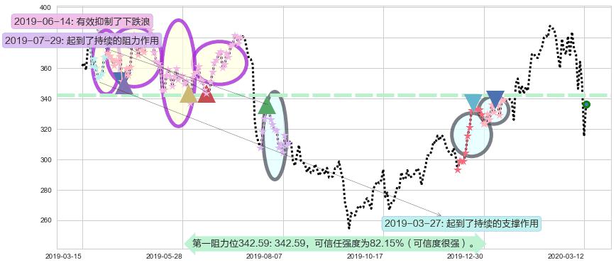 奈飞阻力支撑位图-阿布量化