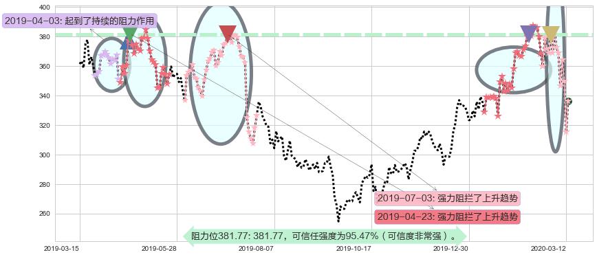 奈飞阻力支撑位图-阿布量化