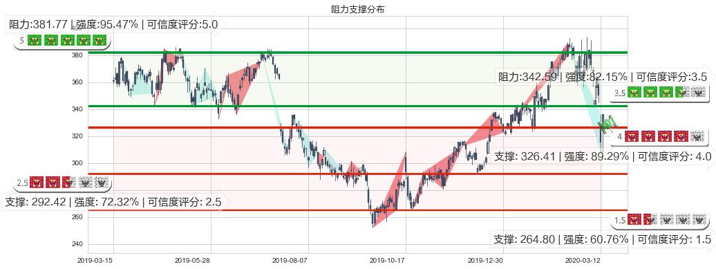 奈飞(usNFLX)阻力支撑位图-阿布量化