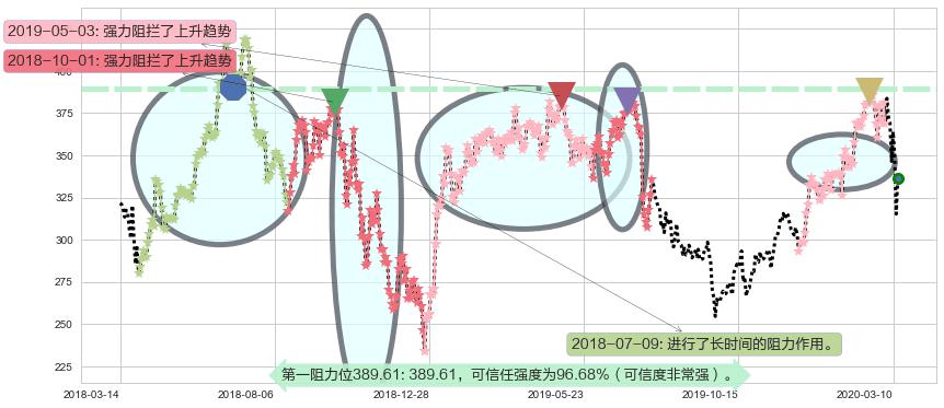 奈飞阻力支撑位图-阿布量化