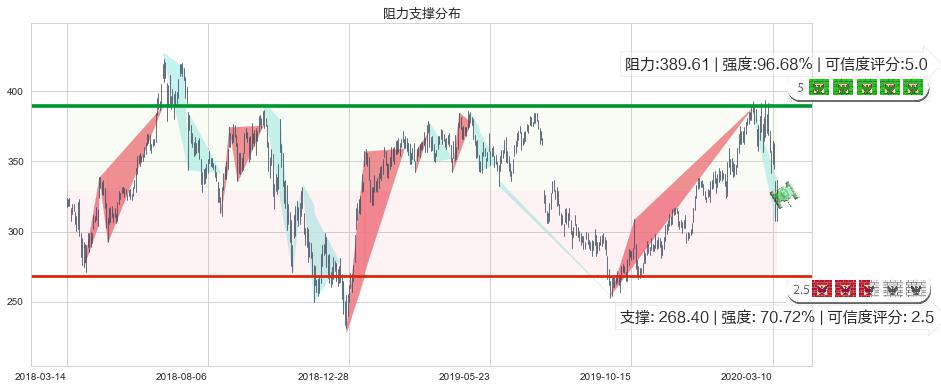 奈飞(usNFLX)阻力支撑位图-阿布量化