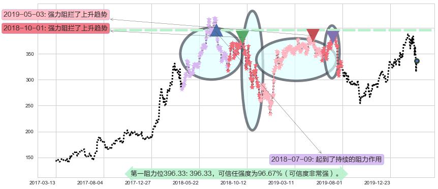 奈飞阻力支撑位图-阿布量化