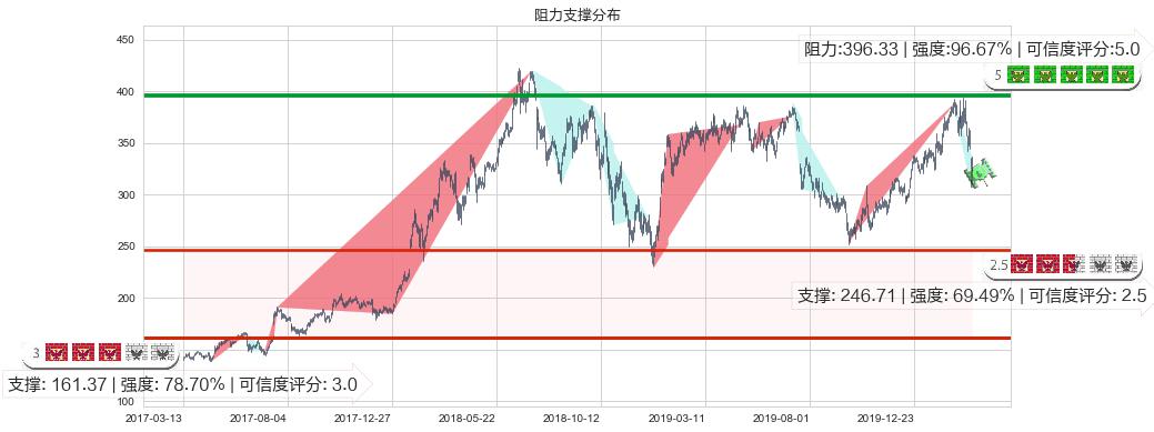 奈飞(usNFLX)阻力支撑位图-阿布量化