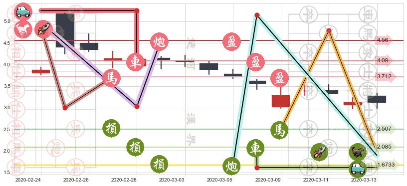 蔚来(usNIO)止盈止损位分析