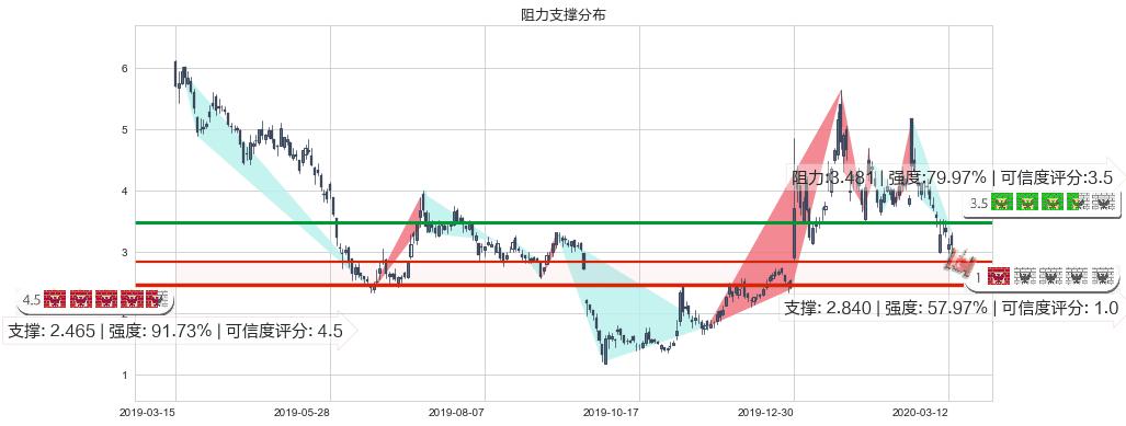 蔚来(usNIO)阻力支撑位图-阿布量化