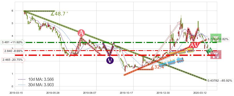 蔚来(NIO)短线趋势趋势阶段分析图-阿布量化