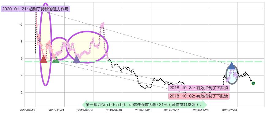 蔚来阻力支撑位图-阿布量化