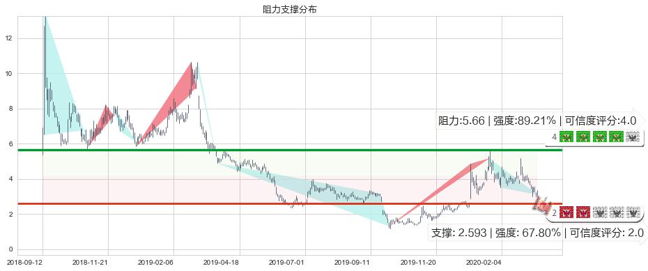 蔚来(usNIO)阻力支撑位图-阿布量化