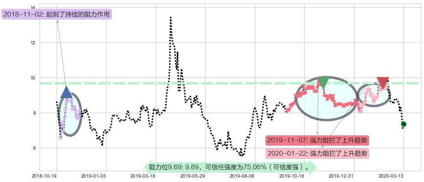 小牛电动阻力支撑位图-阿布量化