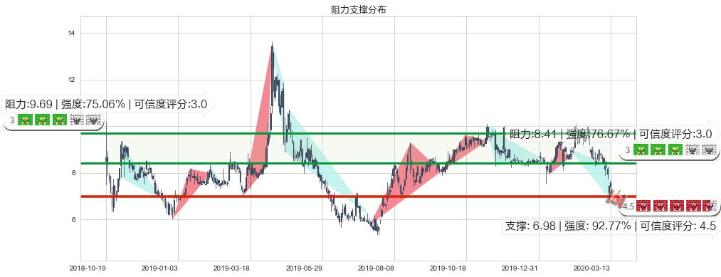 小牛电动(usNIU)阻力支撑位图-阿布量化