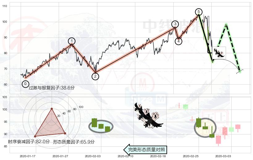三只乌鸦+下降插入线（坠落线）+阴包阳形态+下跌身怀六甲+看跌(高位倒锤头)流星线 ➕ 调整浪ABC
