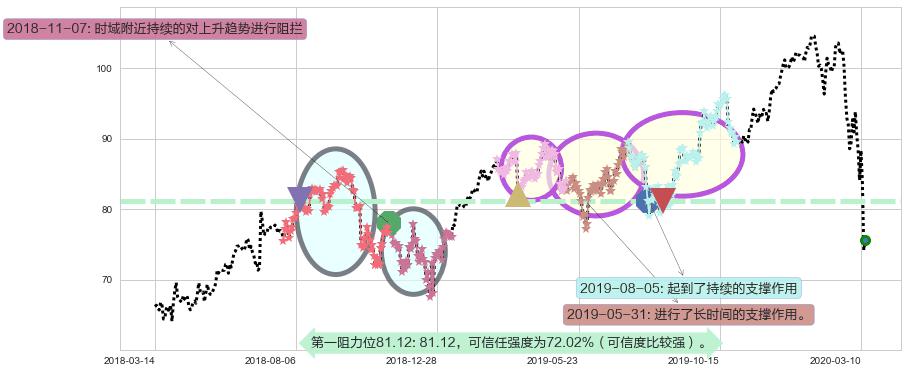 耐克阻力支撑位图-阿布量化