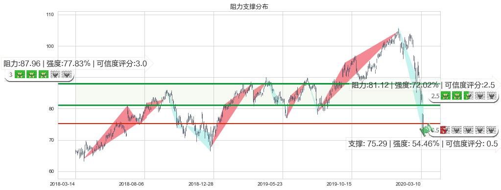 耐克(usNKE)阻力支撑位图-阿布量化