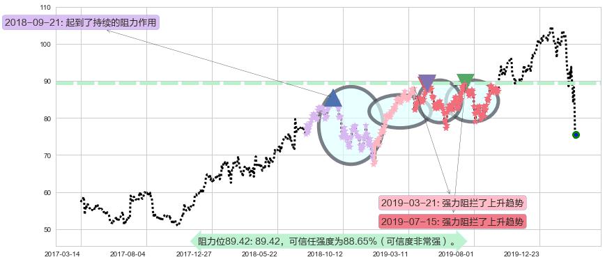 耐克阻力支撑位图-阿布量化