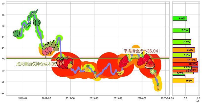 诺亚财富(usNOAH)持仓成本图-阿布量化